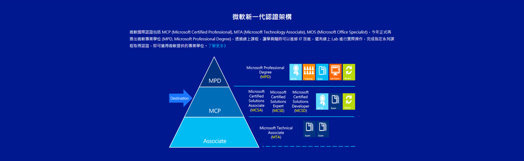 MCP 是採用產品專業認證的方式，例如SQL  SERVER 的MCSE 就是專精會SQL SERVER 技術的專家 , 我們簡稱為水平方式的專業認證